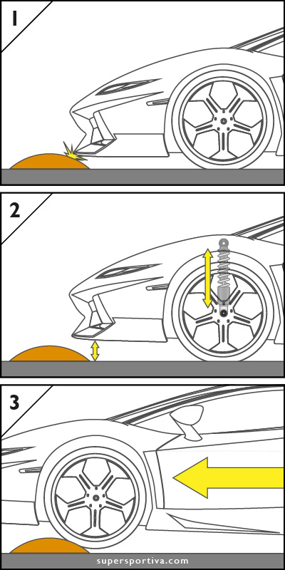 Diagram of a how a Lamborghini Aventador uses its front axle lifting system to traverse a speedbump.